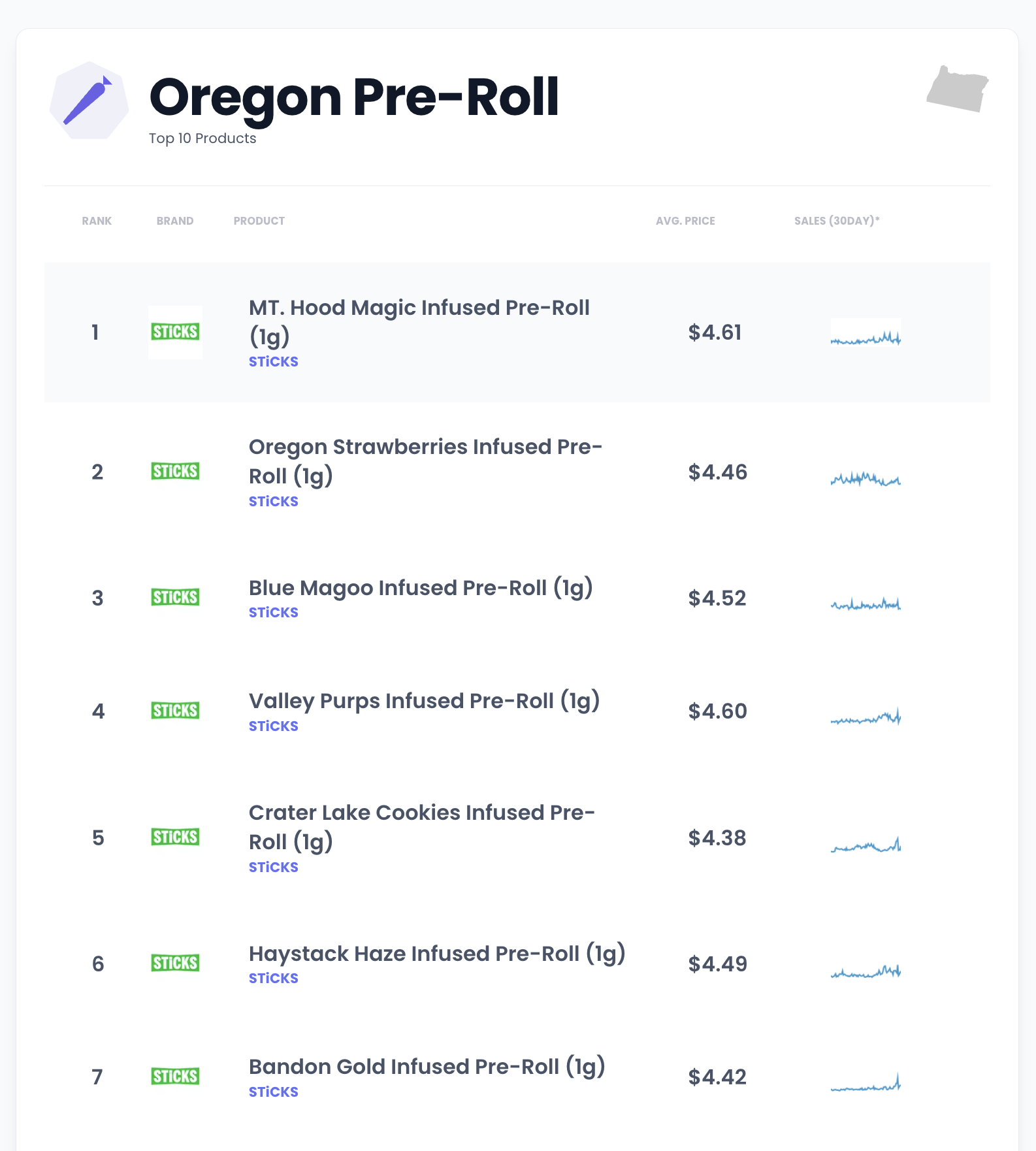 STICKS Holds Every Spot in Oregon's Top 10 Prerolls